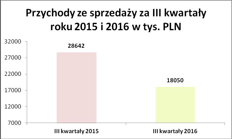 Raport kwartalny za III kwartał 2016 r. 12 KOMENTARZ ZARZĄDU NA TEMAT CZYNNIKÓW I ZDARZEŃ, KTÓRE MIAŁY WPŁYW NA DANE FINANSOWE W III kwartale 2016 roku Elektromont S.A. osiągnął przychody w wysokości 8 650 tys.