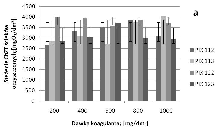 WYNIKI BADAŃ I DYSKUSJA WYNIKÓW Oczyszczanie poprocesowych wód koksowniczych metodą koagulacji objętościowej Na rysunku 3 zilustrowano wpływ rodzaju koagulantu i wielkości jego dawki na efektywność