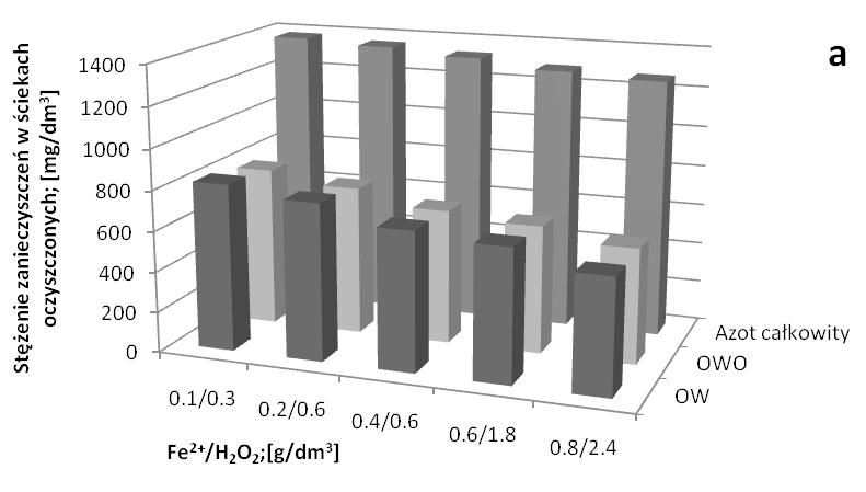 Z przebadanych wielkości dawek żelaza i nadtlenku wodoru zmieniających się odpowiednio w zakresie od 0,1/0,3-0,8/2.4 g/dm 3, w przypadku ścieków koksowniczych o ph równy 3.5 (rys.