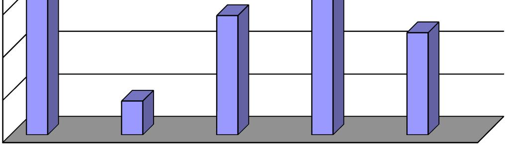 b) wypadki ze skutkiem śmiertelnym 30 25 20 15 10 5 0 28 14 16 12 4 2012 2013 2014 2015 2016 c) główne przyczyny wypadków Do głównych przyczyn zdarzeń drogowych zaistniałych na drogach miasta i