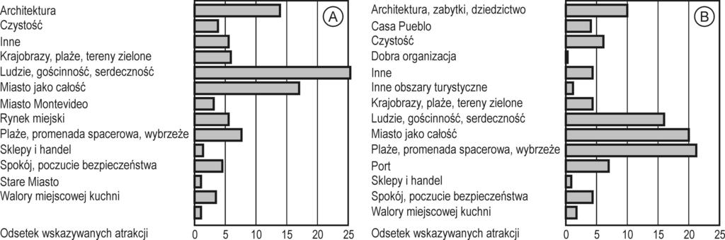 WYBRANE UWARUNKOWANIA ATRAKCYJNOŚCI TURYSTYCZNEJ.