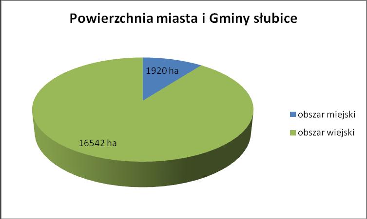ok. 9,5% powierzchni gminy. W przypadku miasta wskaźnik ten wynosi 28% i obejmuje powierzchnię ok. 539 ha objętą ustaleniami planów miejscowych.