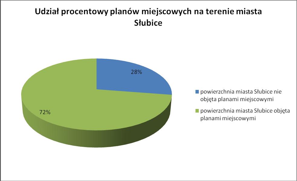 być działania skierowane na zwiększenie udziału w przestrzeni miasta i gminy przedmiotowego dokumentu. Powierzchnia Gminy Słubice Ryc. 1.