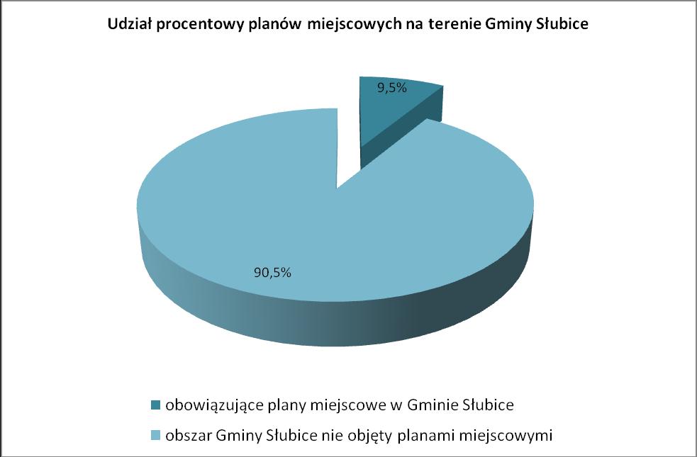 Udział procentowy planów miejscowych w Gminie Słubice Ryc. 4. Udział procentowy obowiązujących planów miejscowych w Gminie Słubice.