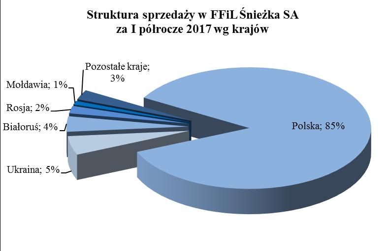 z wykorzystaniem tradycyjnego kanału (hurtownie, punkty sprzedaży detalicznej) oraz w sieci marketów budowlanych, takich jak Epicentr i Nowa Linia (podmioty ukraińskie) oraz Leroy Merlin i Praktiker