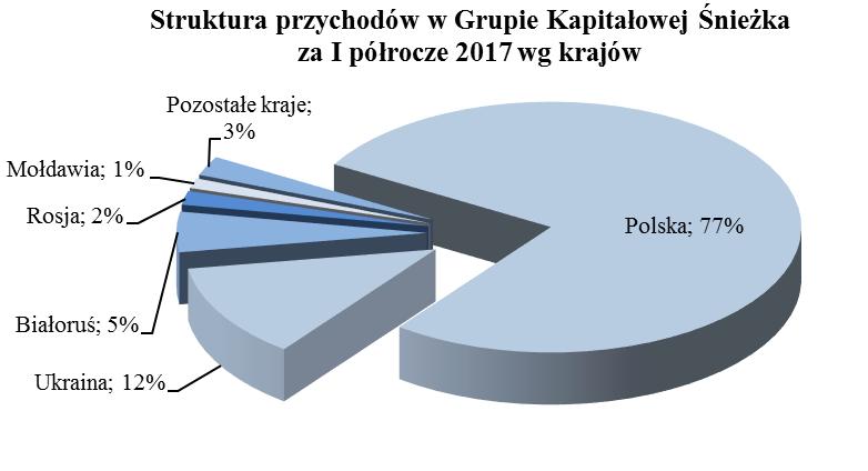W raportowanym okresie także Spółka zależna Śnieżka Ukraina, kontynuowała rozpoczętą w latach poprzednich współpracę z Ministerstwem Oświaty i Nauki Ukrainy, realizując projekt edukacyjny skierowany