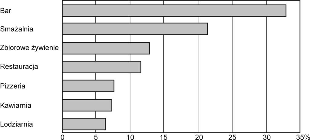 UWARUNKOWANIA ZAGOSPODAROWANIA TURYSTYCZNEGO ŁEBY obiektów gastronomicznych, z tego najwięcej w barach 77 (około 33%), smażalniach 50 (21,3%) i w obiektach zbiorowego żywienia 30 (12,8% ogółu