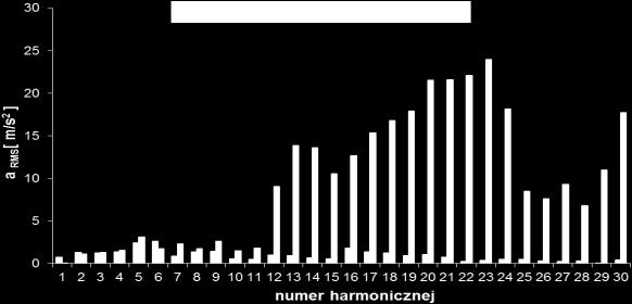 3 2 6 4 2 wstępne zużycie przed awarią numer harmonicznej Rys. 2. Uśrednione widma przyspieszenia drgań skrzyni biegów dla sprawnej skrzyni, ze wstępnie zużytymi zębami, c) przed awarią Zgodnie z