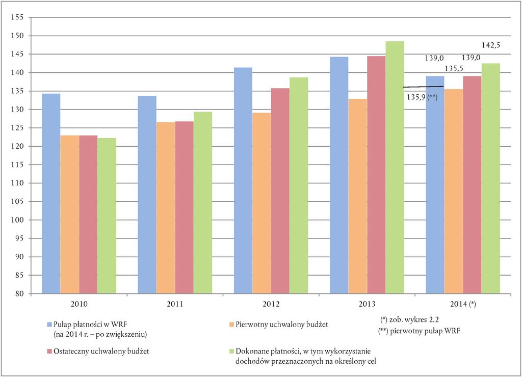 C 373/68 PL Dziennik Urzędowy Unii Europejskiej 10.11.2015 Wykres 2.