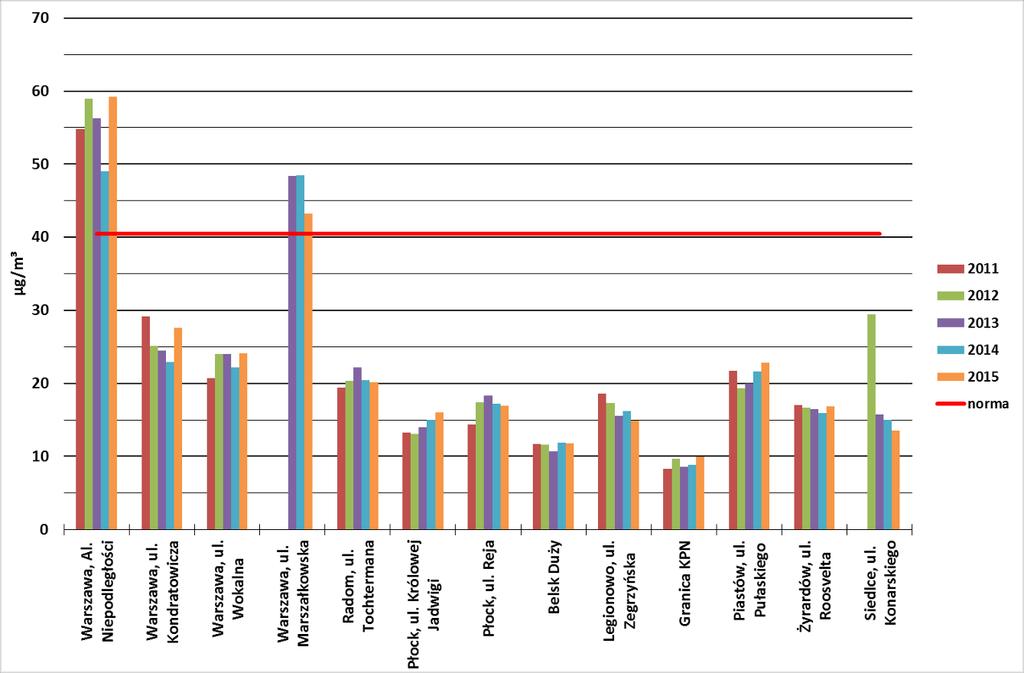 2011-2015 * Niepełna kompletność serii pomiarowej w 2015 roku WYKRES