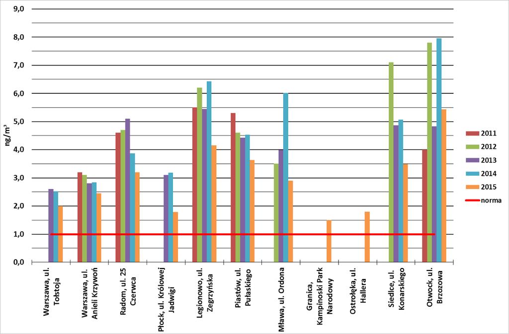 WYKRES Z4-15. Wartości stężeń średniorocznych benzo(a)pirenu w pyle PM10 w województwie mazowieckim w latach 2011-2015 (ochrona zdrowia) WYKRES Z4-16.