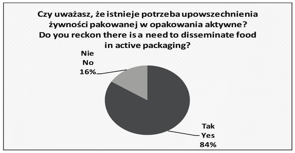 Figure 10. Need to promote circulation of food in packages active on the domestic retail market pania promocyjna prowadzona w mediach.