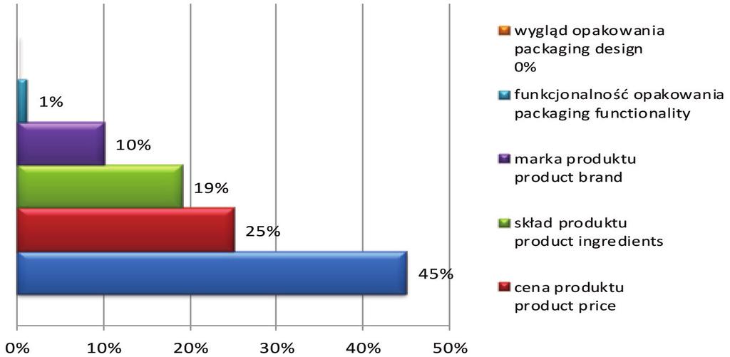 Innowacyjne opakowania aktywne w przemyśle żywnościowym 37 3. Wyniki i dyskusja 3.1.
