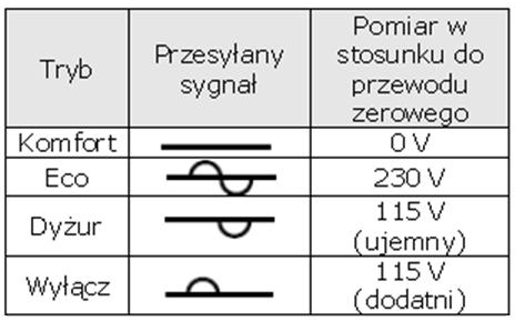 - Instalacja zasilająca musi być zabezpieczona wyłącznikiem różnicowo-prądowym o czułości 30 ma, szczególnie wtedy, gdy urządzenie będzie znajdować się w pomieszczeniu z wanną lub prysznicem.