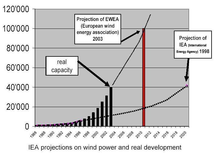 Energetyka Wiatrowa moce zainstalowane i przewidywane na Świecie - MW