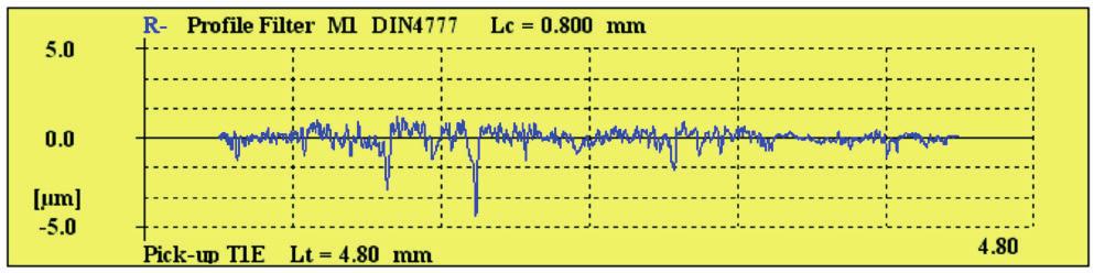 The results of measurement of surface roughness are shown in Table 3. Examples of the surface roughness profile of studied materials are shown in Figure 5.
