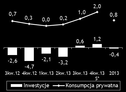 rok/rok( pb) -140 1-175 Wrz-12 Gru-12 Mar-13 Cze-13 Wrz-13 Gru-13 EUR/PLN CHF/PLN USD/PLN kw/kw -1,6% -2,0% -3,5% rok/rok 1,4%