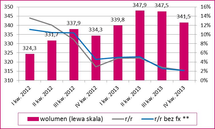 Przegląd makroekonomiczny Kredyty dla gospodarstw domowych [% r/r] Kredyty dla gospodarstw