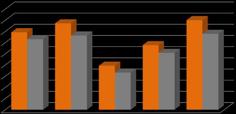 2015 roku 22,4% (tj. 3.154 osoby); w porównaniu do roku poprzedniego wystąpił spadek, o 1,0% bezrobotnych osób.