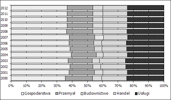 Jedenaście lat badań nastrojów gospodarczych w województwie lubelskim 37 Pewnym utrudnieniem może być duże (ponad 2-letnie) opóźnienie, z jakim Główny Urząd Statystyczny oblicza regionalne wartości