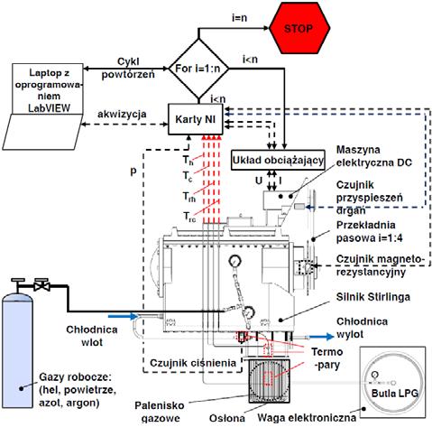 Istrumets oraz oprogramowaia apisaego w LabVIEW do rejestracji wybraych parametrów. kolejymi powtórzeiami występowały 10 sekudowe przerwy w celu przywróceia układu do stau biegu jałowego.