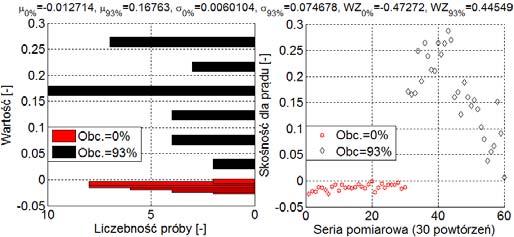 większe dla obciążeia 93%, wyosi oo σ 93% =0.0746, w przypadku obciążeia 0% układu mikrokogeeracyjego wyiosło blisko σ 0% =0.006.