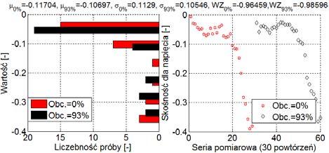 Rys.10. Wykresy skośości apięcia wraz z histogramami dla obciążeia 0% oraz 93% Rysuek 11 przedstawia wykresy kurtozy apięcia (przy obciążeiu 0% a także 93%).