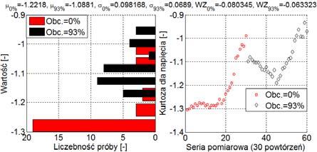0981, atomiast w porówaiu do obciążeia 93% było iższe i było rówe σ 93% =0.0689. Warto także podkreślić, że kurtoza ma wartość ujemą, co ozacza, że rozkład jest miej skocetroway iż ormaly.