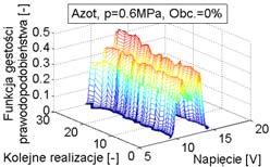 Przebieg sygału przyspieszeń drgań korpusu w kieruku x dla obciążeia 0% oraz 93% Biorąc pod uwagę skośość dla przyspieszeia w kieruku x (rys.