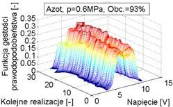 1921, atomiast dla obciążeia 93% była rówa µ 93% =-0.1192. Odchyleie stadardowe skośości od wartości średiej miało wyższą wartość dla obciążeia 93%, wyiosło σ 93% =0.