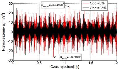 0941, atomiast dla obciążeia 0% współczyik zmieości wiósł WZ 0% =-0.4808. Rys.11.