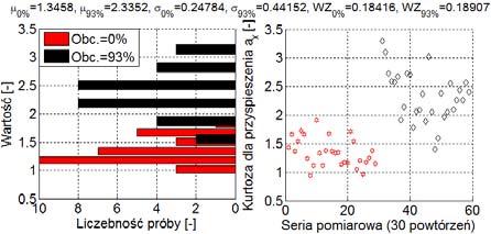 Wykresy skośości przyspieszeia w kieruku x wraz z histogramami dla obciążeia 0% oraz 93% Rysuek 15 przedstawia wykresy kurtozy dla przyspieszeia korpusu w kieruku x- rówoległym do osi cylidrów [27].