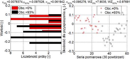 9452, atomiast przy obciążeiu 0% była rówa µ 0% =3.4984. Także odchyleie stadardowe od wartości średiej miało wyższą wartość dla obciążeia 93%, wyiosło oo σ 93% =0.