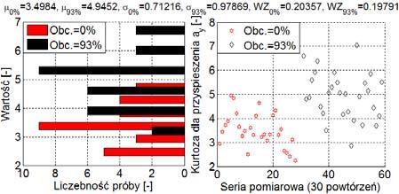 2035, atomiast dla obciążeia 93% wyiósł WZ 93% =0.1979. Rys.16. Wykresy fukcji gęstości prawdopodobieństwa przyspieszeia w kieruku x dla obciążeia 0% a) oraz 93% b).