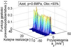 18), moża dostrzec, że dla obciążeia 0% występuje asymetria prawostroa atomiast dla obciążeia 93% przeważa asymetria lewostroa. Wartość średia skośości dla obciążeia 0% wyosi µ 0% =0.