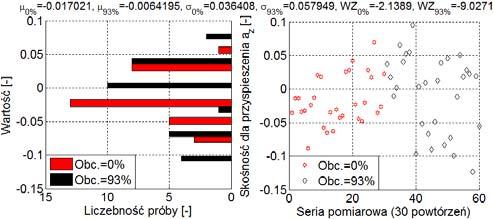 017, atomiast dla obciążeia 93% wartość średia wyiosła µ 93% =-0.0064. Warto także zwrócić uwagę a odchyleie stadardowe, które posiada w przypadku obciążeia 93% ma wyższą wartość, σ 93% =0.