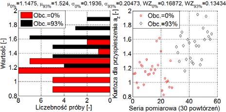 0271 (był poad czterokrotie wyższy iż dla obciążeia 0%).