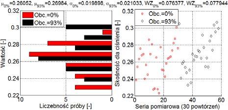 Rysuek 25 przedstawia przebieg sygału ciśieia mierzoego w przestrzei sprężaia dla gazu roboczego, którym był azot przy obciążeiu 0% oraz 93% obciążeia maksymalego.