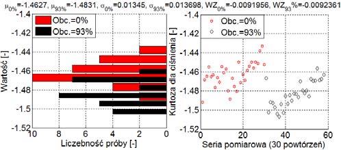 atomiast dla obciążeia 93% wartość średia wyiosła µ 93% =0.2698. Odchyleie stadardowe dla obciążeia 93% było rówe σ 93% =0.021, atomiast dla obciążeia 0% wyiosło σ 0% =0.0198.