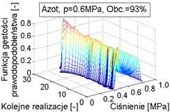 Wskaźik zmieości dla obciążeia 0% wyiósł WZ 0% =0.0091, atomiast dla obciążeia 93% wyosił WZ 93% =-0.0092. Rys.27.