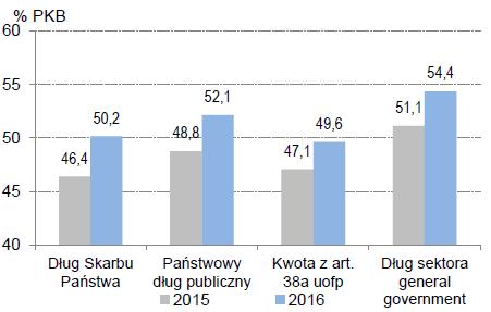 Dług publiczny jako % PKB, Polska 2015-2016 Źródło: