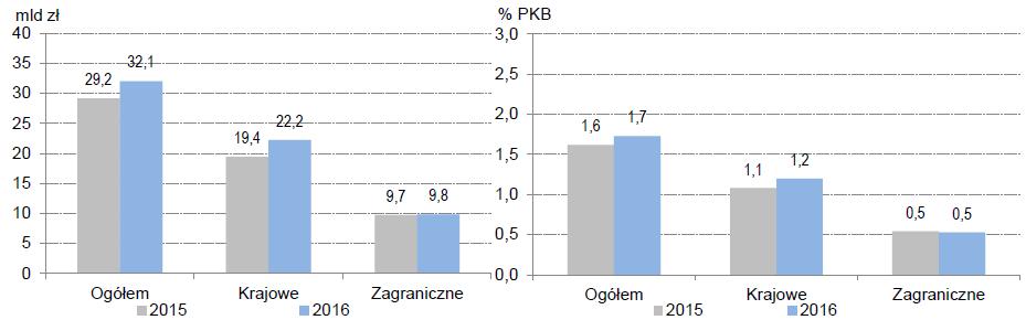 Koszty obsługi długu Skarbu Państwa, 2015-2016 Źródło:
