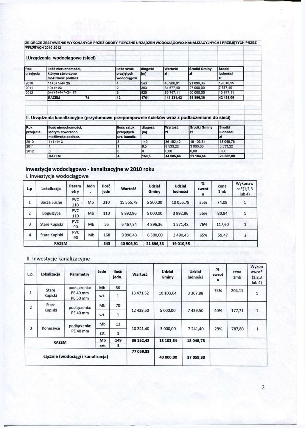 ZBIORCZE ZESTAWIENIE WYKONANYCH PRZEZ OSOBY FIZYCZNE URZĄDZEŃ WODOCIĄGOWO-KANALIZACYJNYCH I PRZEJĘTYCH PRZEZ WIGACH 2 310-2012 1.