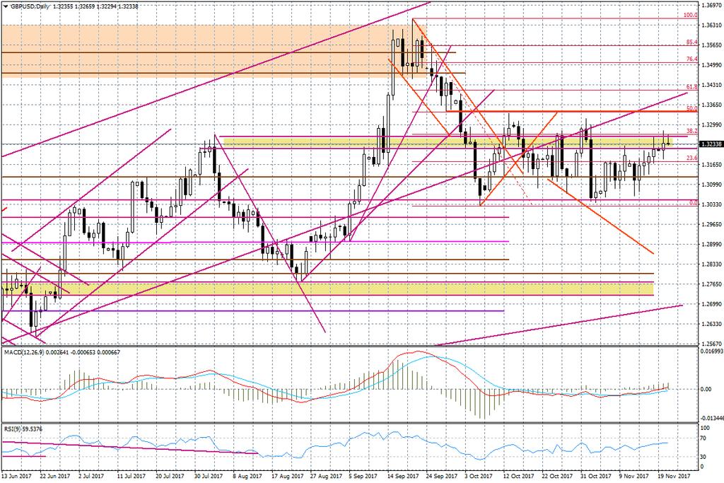 Wykres dzienny GBP/USD Na koniec spójrzmy na wykres USD/JPY. Odbicie, jakie miało miejsce wczoraj, wzmacnia znaczenie kluczowego wsparcia przy 111,65 z połowy października.