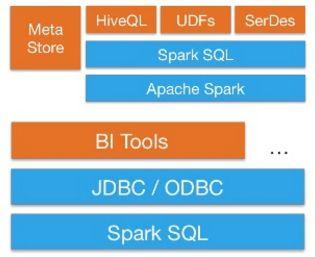 Spark SQL Zadania są generowane na podstawie zapytań SQL.