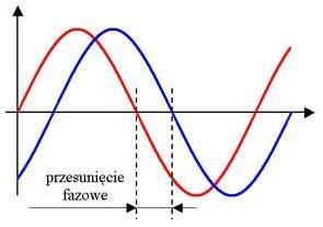 Parametry charakteryzujące fale Amplituda (A) największe wychylenie z położenia równowagi, Długość fali (λ) odległość pomiędzy kolejnymi powtórzeniami kształtu fali, Przesunięcie fazowe (φ)