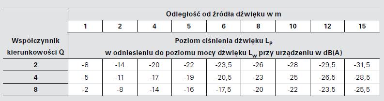 Montaż - Hałas Przy 1 m odległości poziom ciśnienia dźwięku zmniejsza się o : 68dB(A) 5dB(A) =