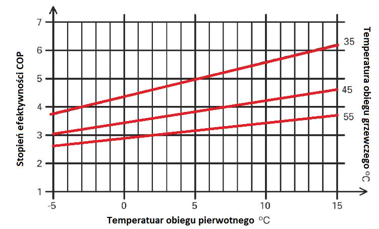 Regulacja Stopień efektywności COP (Coefficient of Performance)