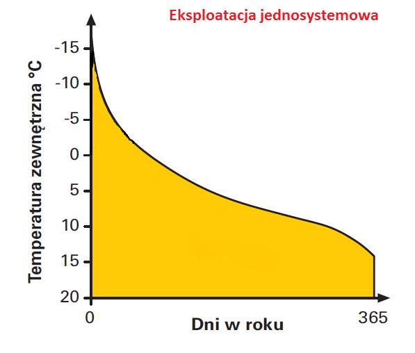 Tryby eksploatacji pompy ciepła Eksploatacja jednosystemowa (monowalentna)