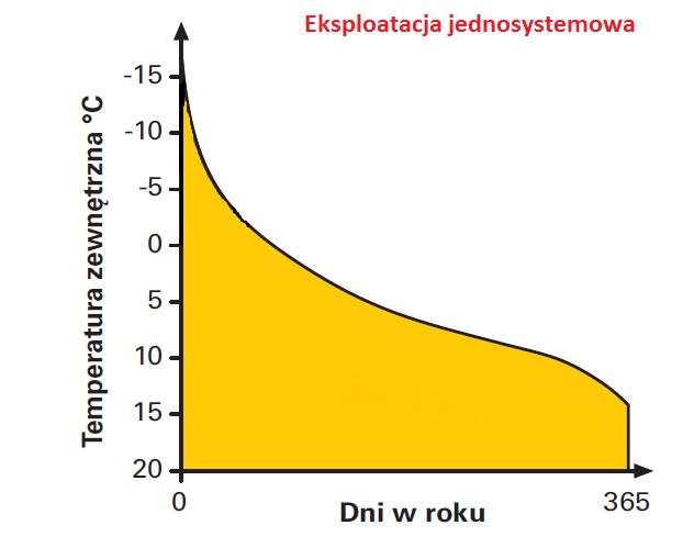 Pompa ciepła w układzie pracy monowalentnej 1.Jeśli T10 < 45oC ZM5 AAB, P4 ON, PC-ON = priorytet zasilania ZB.CWU, preferowane godziny nocne 2. Jeśli T10 45oC i T2 < Tzad ZM5 ABB, P4 ON, PC-ON 3.